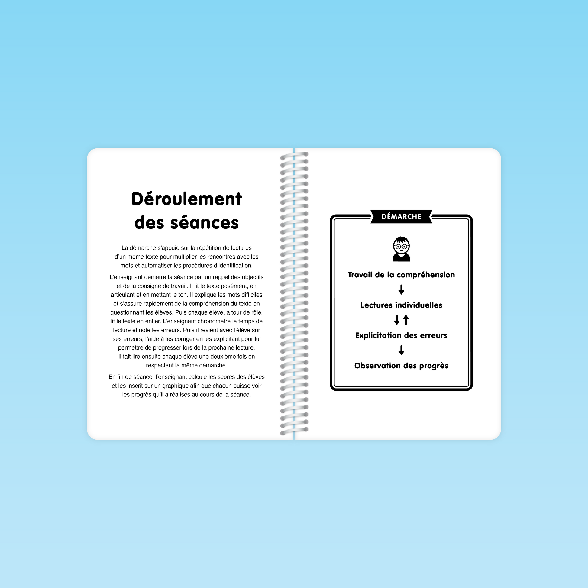 double page du guide Fluence CP / CE présentant la démarche de chaque séance avec schéma des étapes : décodage, compréhension, lectures, explicitation, suivi