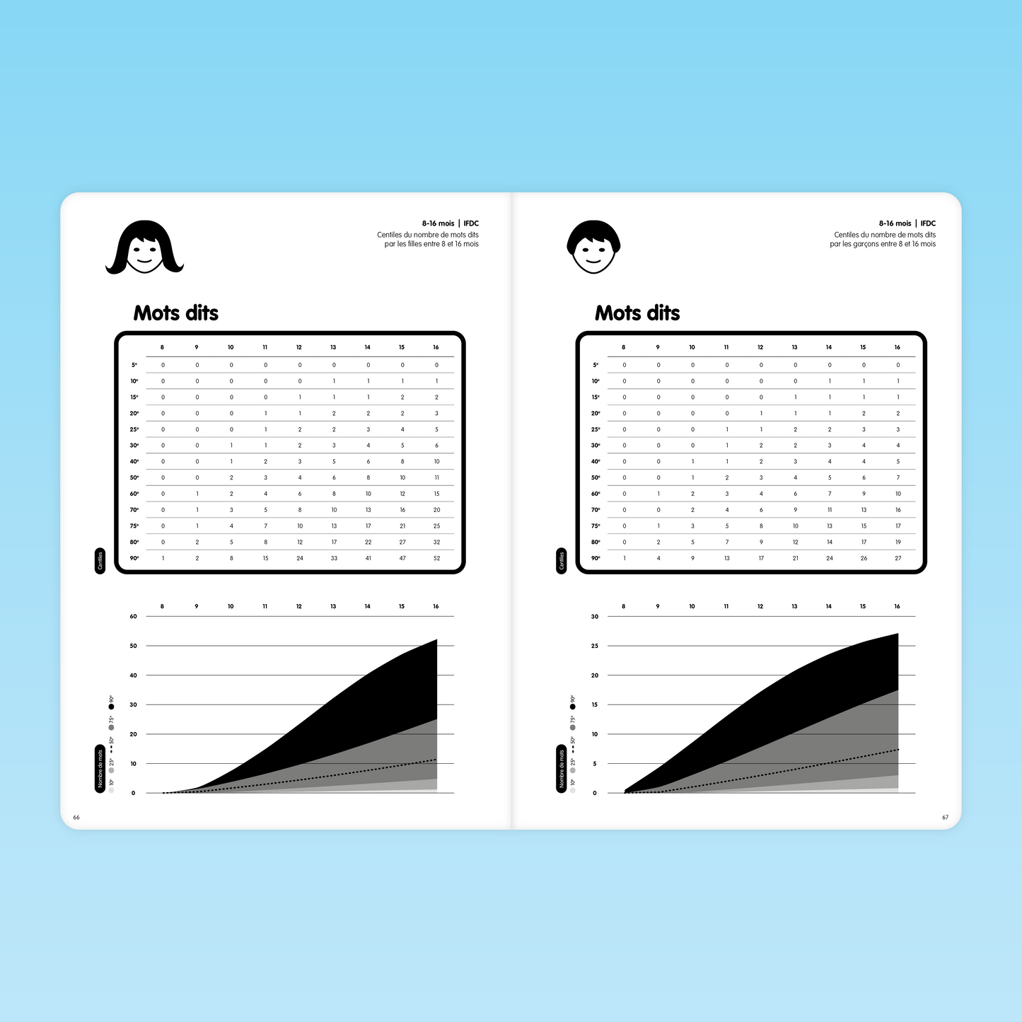 Courbes et tableaux de croissance du nombre de mots dits par les filles et garçons entre 8 et 16 mois